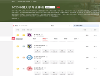 外国语学院英语专业获“2025软科中国大学专业排名”B+等级